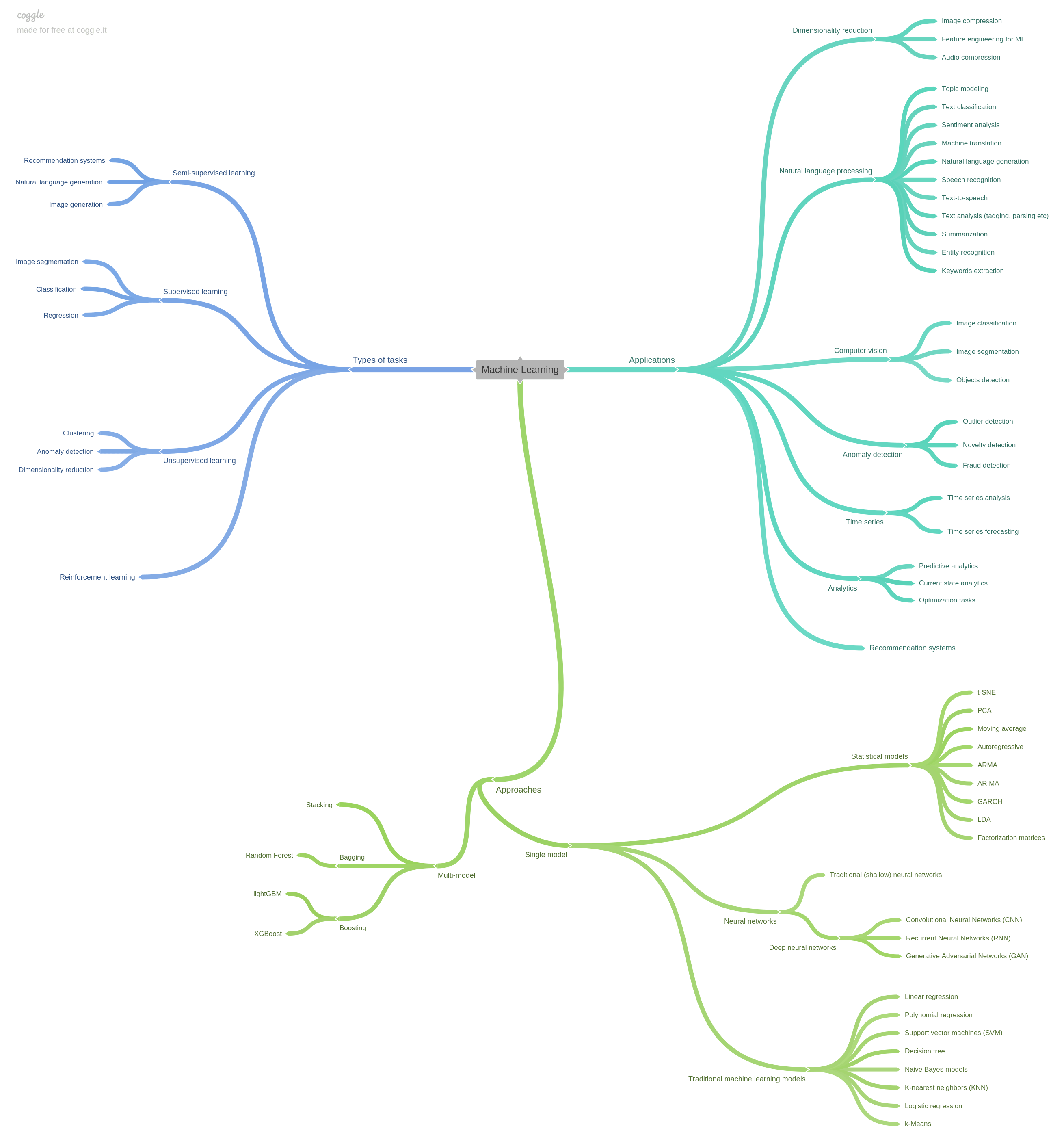 Machine Learning Mindmap